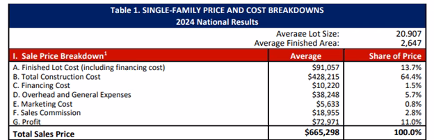 Construction Costs - It's Not About the T Word Single Family Home Price and Cost Breakdowns