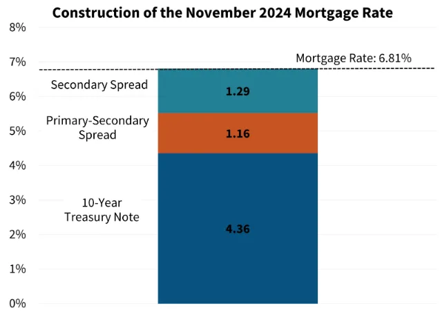 VA NL Construction of Interest Rate Naomi EM BP O 01.23.2026 Graphic 1